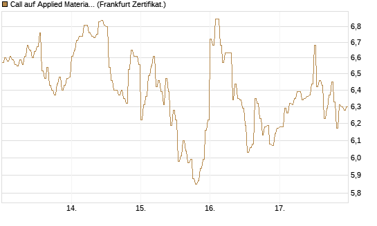 Call auf Applied Materials [DZ BANK AG] Chart