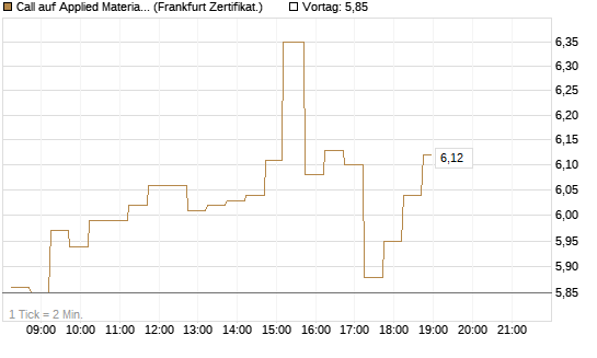 Call auf Applied Materials [DZ BANK AG] Chart