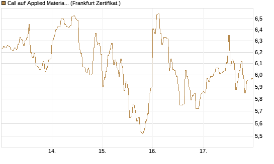Call auf Applied Materials [DZ BANK AG] Chart
