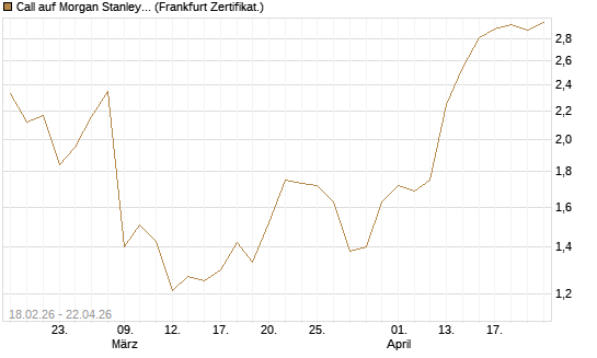 Call auf Morgan Stanley Bank [UBS AG (London)] Chart