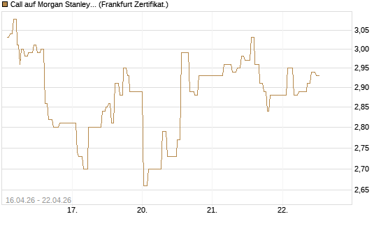 Call auf Morgan Stanley Bank [UBS AG (London)] Chart