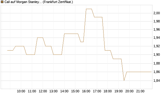Call auf Morgan Stanley Bank [UBS AG (London)] Chart
