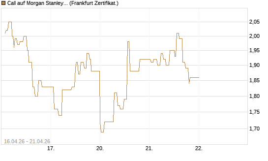 Call auf Morgan Stanley Bank [UBS AG (London)] Chart