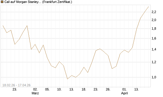 Call auf Morgan Stanley Bank [UBS AG (London)] Chart