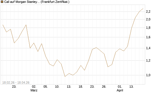 Call auf Morgan Stanley Bank [UBS AG (London)] Chart