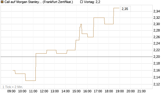 Call auf Morgan Stanley Bank [UBS AG (London)] Chart