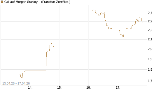 Call auf Morgan Stanley Bank [UBS AG (London)] Chart