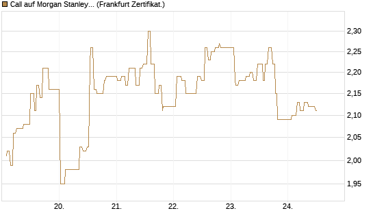 Call auf Morgan Stanley Bank [UBS AG (London)] Chart