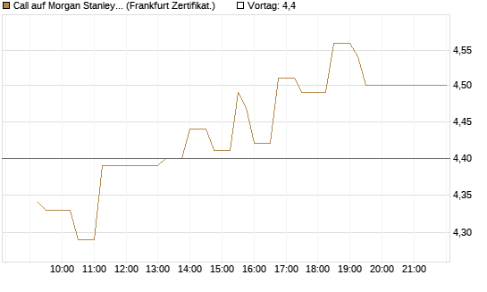 Call auf Morgan Stanley Bank [UBS AG (London)] Chart