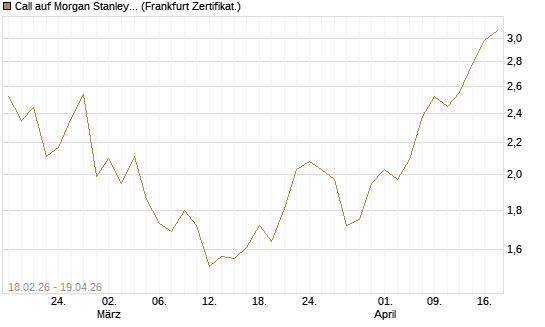 Call auf Morgan Stanley Bank [UBS AG (London)] Chart