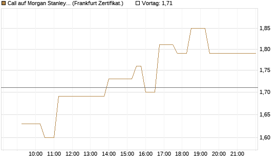 Call auf Morgan Stanley Bank [UBS AG (London)] Chart