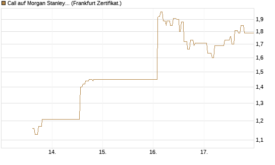 Call auf Morgan Stanley Bank [UBS AG (London)] Chart