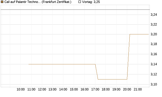 Call auf Palantir Technologies Inc [Vontobel] Chart