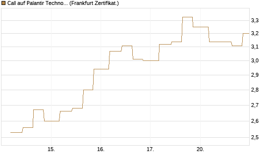 Call auf Palantir Technologies Inc [Vontobel] Chart