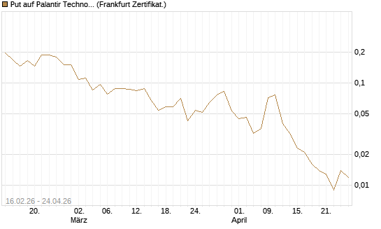 Put auf Palantir Technologies Inc [Vontobel] Chart