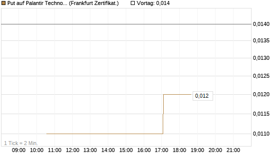 Put auf Palantir Technologies Inc [Vontobel] Chart