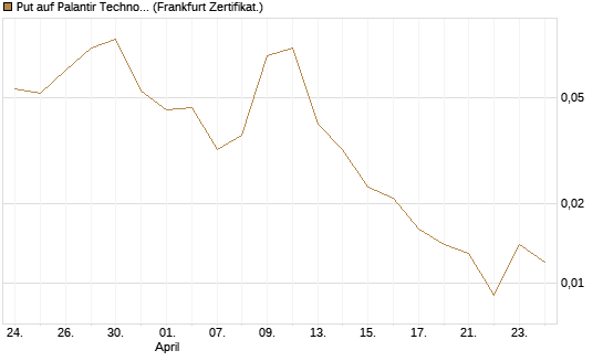 Put auf Palantir Technologies Inc [Vontobel] Chart