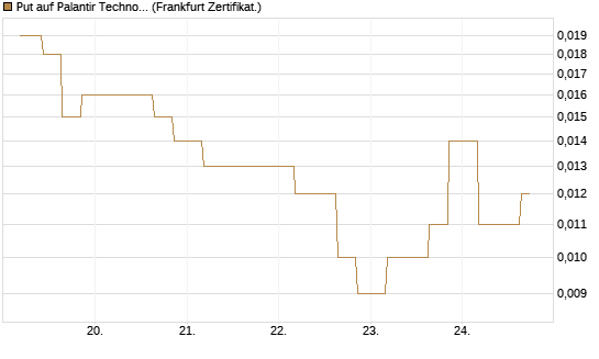 Put auf Palantir Technologies Inc [Vontobel] Chart