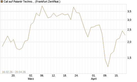 Call auf Palantir Technologies Inc [Vontobel] Chart