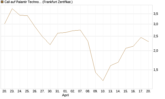 Call auf Palantir Technologies Inc [Vontobel] Chart
