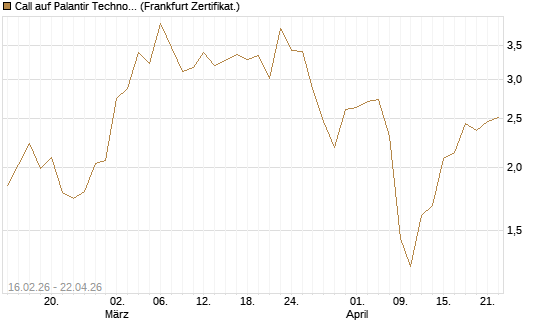 Call auf Palantir Technologies Inc [Vontobel] Chart