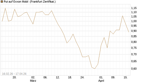 Put auf Exxon Mobil [Vontobel] Chart