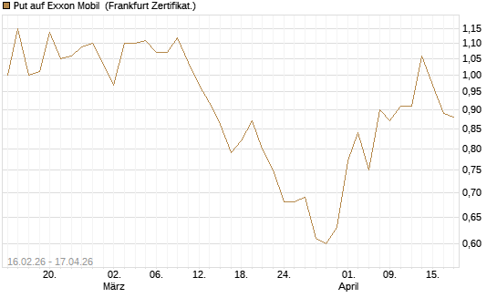 Put auf Exxon Mobil [Vontobel] Chart