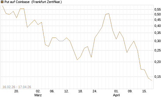 Put auf Coinbase [Vontobel] Chart