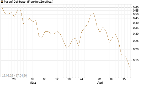 Put auf Coinbase [Vontobel] Chart