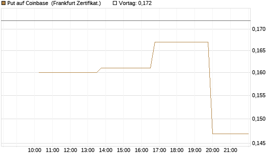Put auf Coinbase [Vontobel] Chart