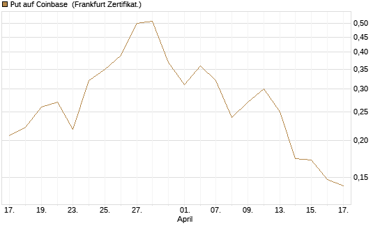 Put auf Coinbase [Vontobel] Chart
