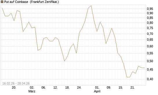 Put auf Coinbase [Vontobel] Chart