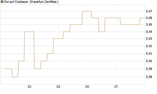 Put auf Coinbase [Vontobel] Chart
