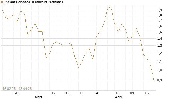Put auf Coinbase [Vontobel] Chart