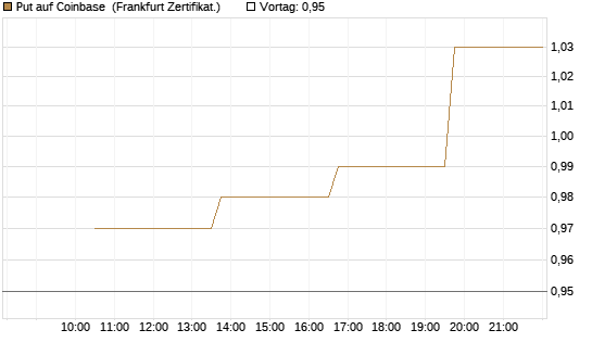 Put auf Coinbase [Vontobel] Chart