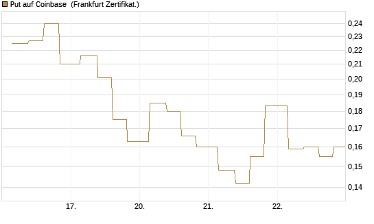 Put auf Coinbase [Vontobel] Chart