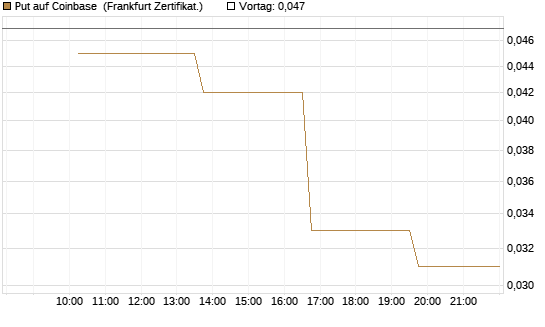 Put auf Coinbase [Vontobel] Chart