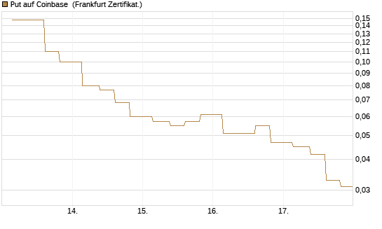 Put auf Coinbase [Vontobel] Chart