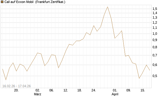 Call auf Exxon Mobil [Vontobel] Chart