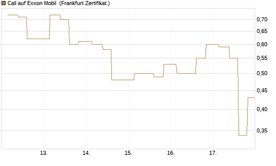 Call auf Exxon Mobil [Vontobel] Chart