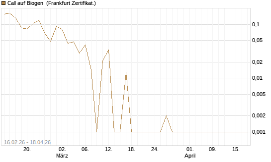 Call auf Biogen [Vontobel] Chart