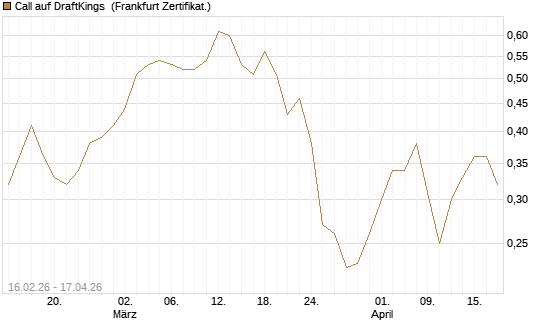 Call auf DraftKings [Vontobel] Chart
