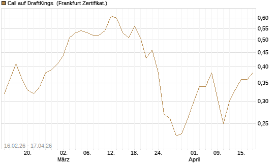 Call auf DraftKings [Vontobel] Chart