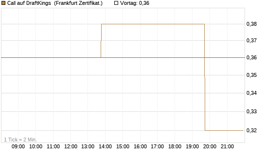 Call auf DraftKings [Vontobel] Chart