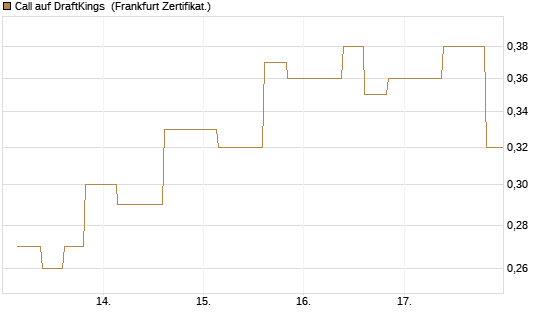 Call auf DraftKings [Vontobel] Chart