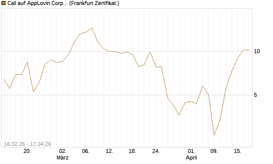 Call auf AppLovin Corp [Vontobel] Chart