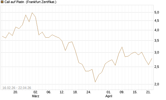 Call auf Platin [Vontobel] Chart