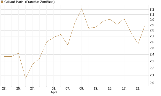 Call auf Platin [Vontobel] Chart