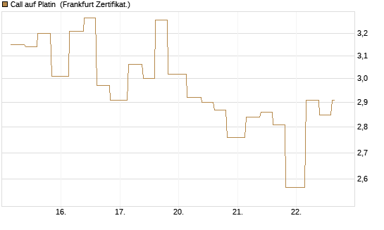 Call auf Platin [Vontobel] Chart