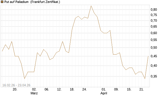 Put auf Palladium [Vontobel] Chart